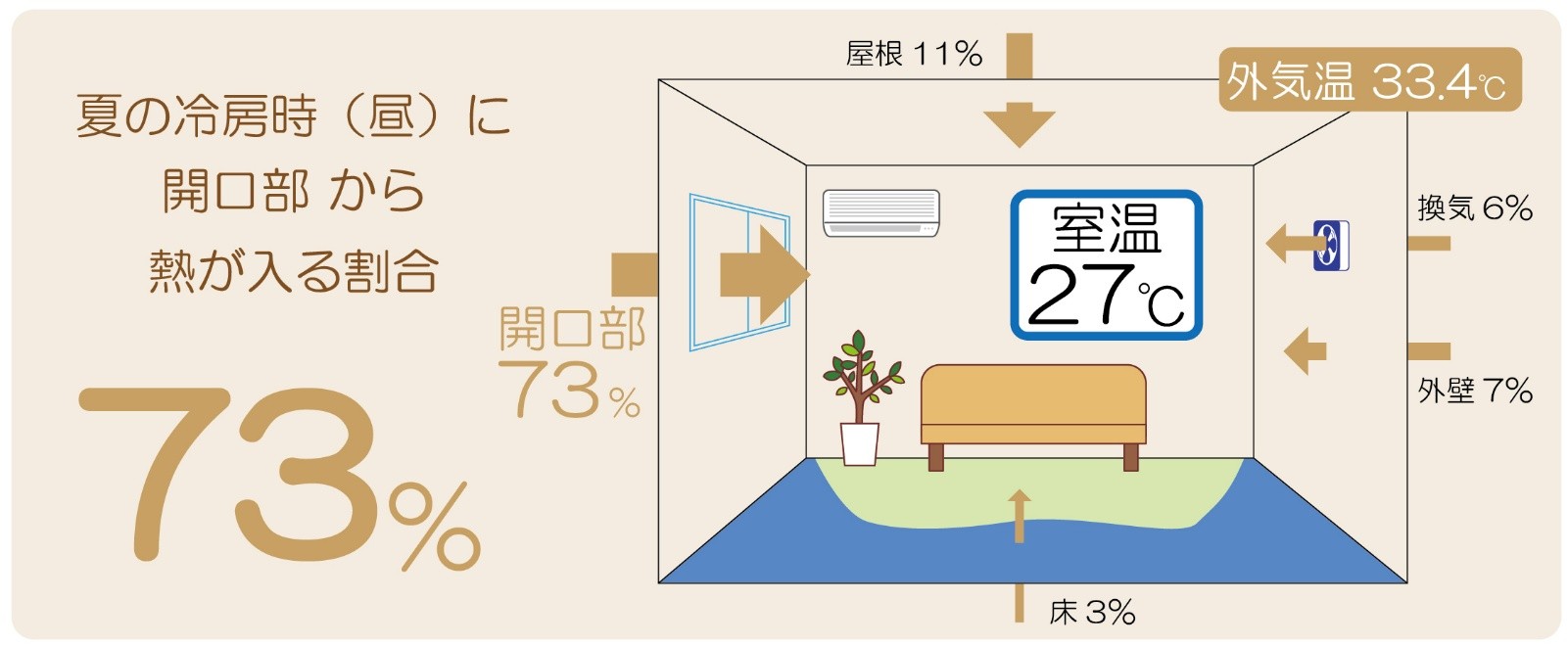 夏に開口部から熱が入る割合